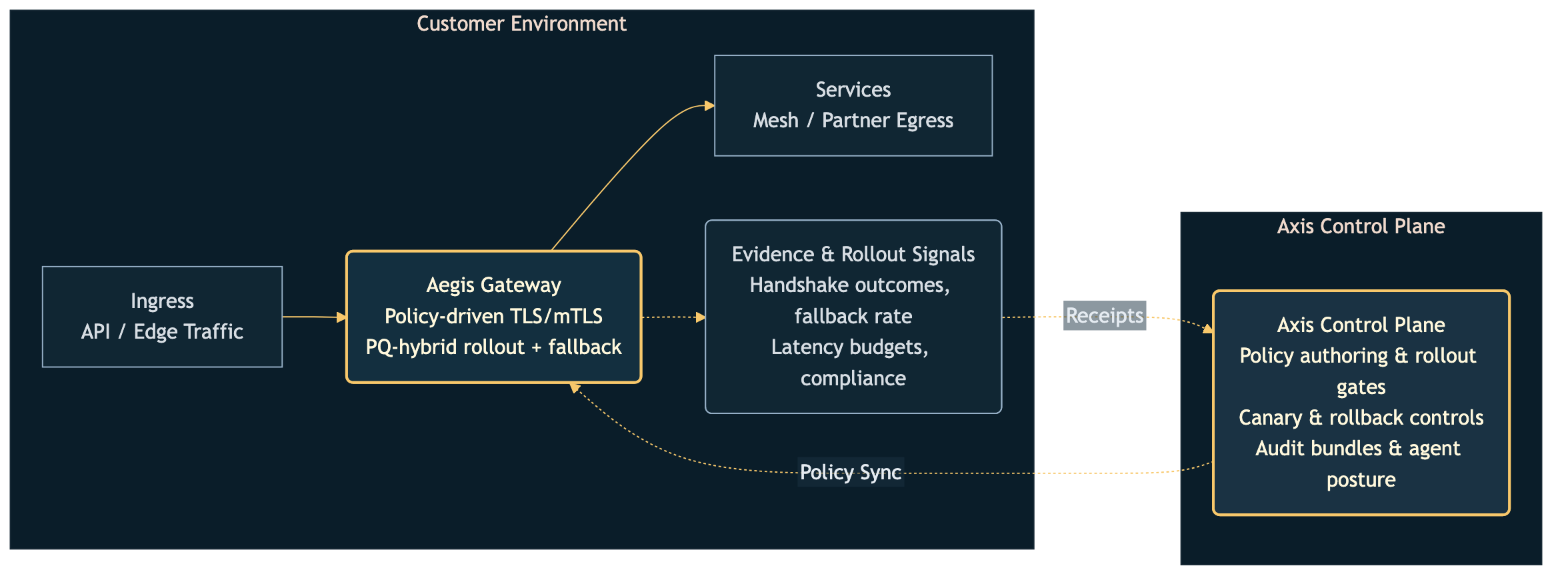 Aegis and Axis architecture showing the control plane and enforcement plane