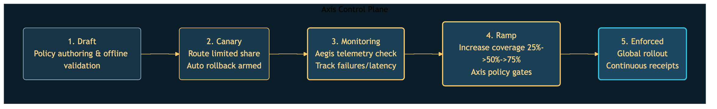 Aegis rollout sequence showing policy enforcement