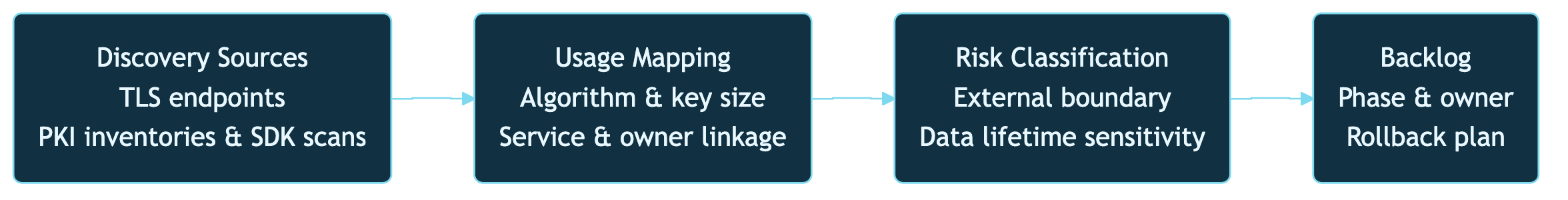 Inventory and policy flow via Axis control plane