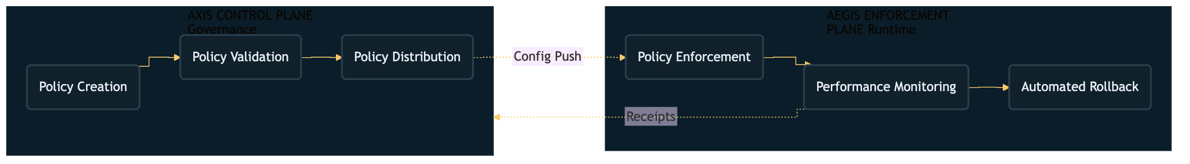 Control-plane lifecycle diagram for post-quantum policy: inventory, design, risk review, pilot, canary, broad rollout, and periodic review.